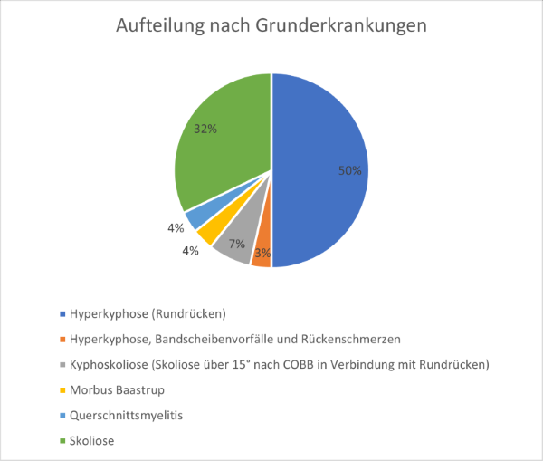 Grunderkrankungen.png