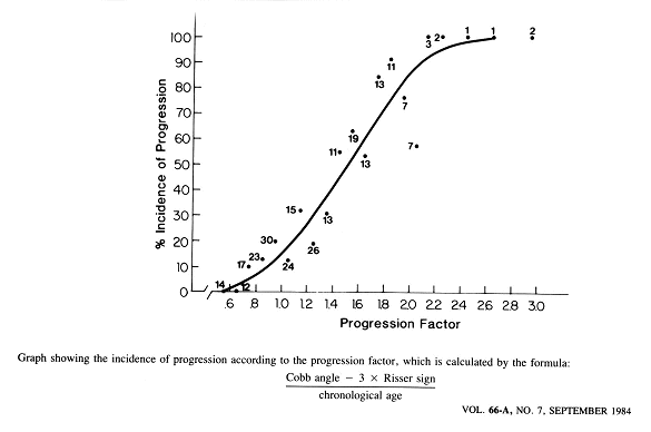 Y-Achse: % Progressions-Vorkommen
<br />X-Achse: Progressionsfaktor
<br />--
<br />Progressionsfaktor = (Cobbwinkel - 3 x Risserzeichen) / chronologisches Alter